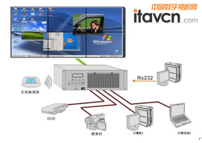 分布式图像处理器的特点与大屏拼接应用