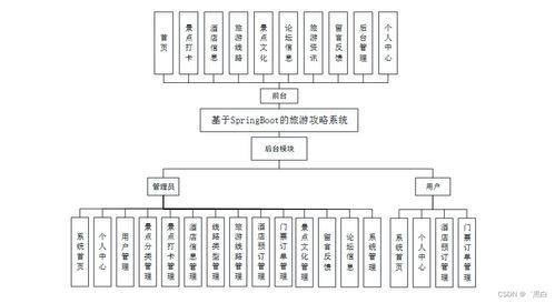 基于SpringBoot的旅游攻略信息系统集成设计与服务