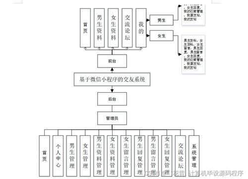 java计算机毕业设计基于微信小程序的交友系统 程序 lw 部署