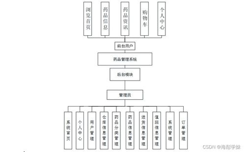 计算机毕业设计springboot的药品管理系统yvig19