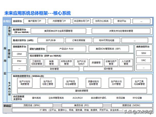 关键端到端流程区域系统集成高阶方案,应用系统集成顶层设计方案